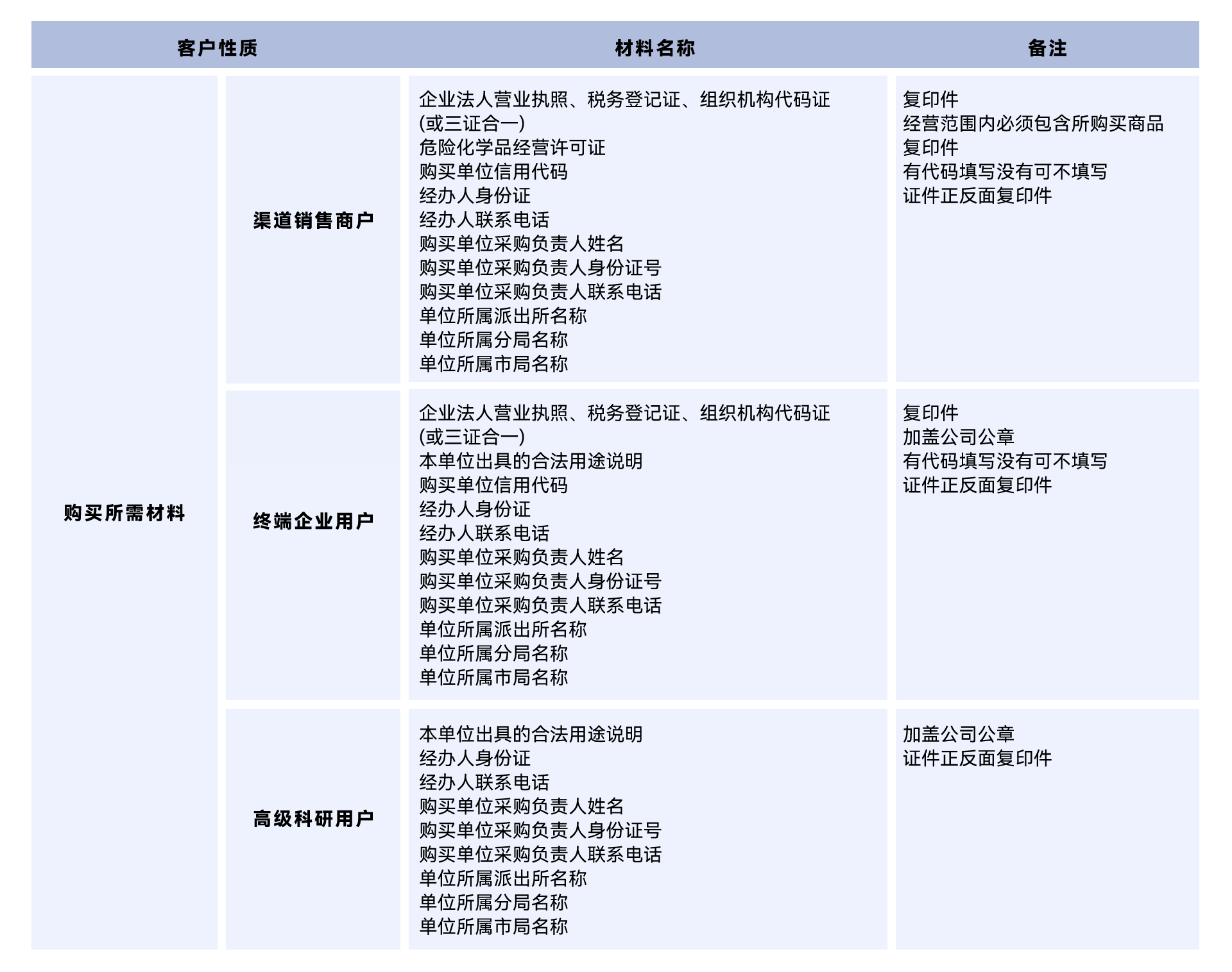 易制毒購買流程03.PNG